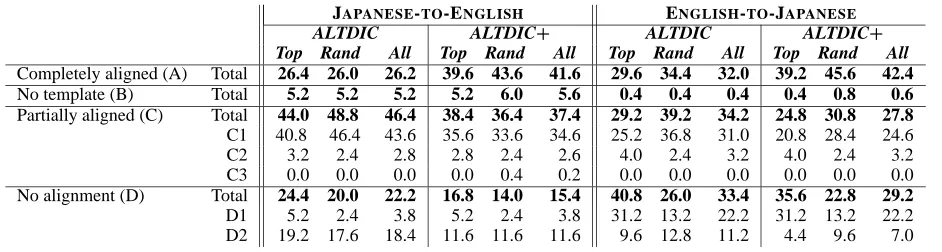 Table 3: Alignment-based results for DMTCOMP