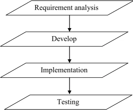 Figure 1.6: Process of project 