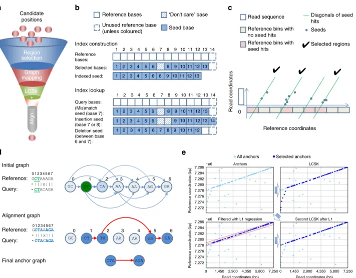 Figure 1 | A schematic representation of stages in GraphMap. (a) Order of stages in the ‘read-funneling’ approach used in GraphMap to reﬁne alignments and reduce the number of candidate locations to one