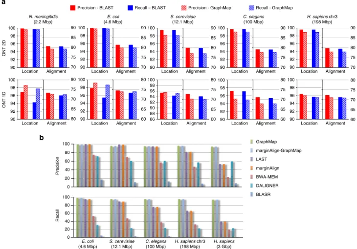 Figure 2 | Evaluating GraphMap’s precision and recall on synthetic ONT data. (a) GraphMap (shaded bars) performance in comparison to BLAST (solid bars) on ONT 2D and 1D reads