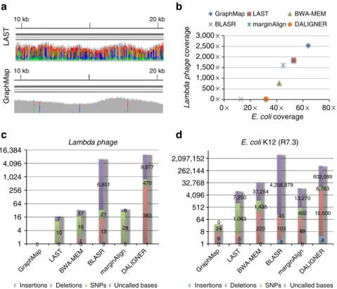 Figure 3 | Sensitivity and mapping accuracy on nanopore sequencing data. (a) Visualization of GraphMap and LAST alignments for a lambda phage MinION sequencing data set 12 (using integrative genomics viewer (IGV) (ref