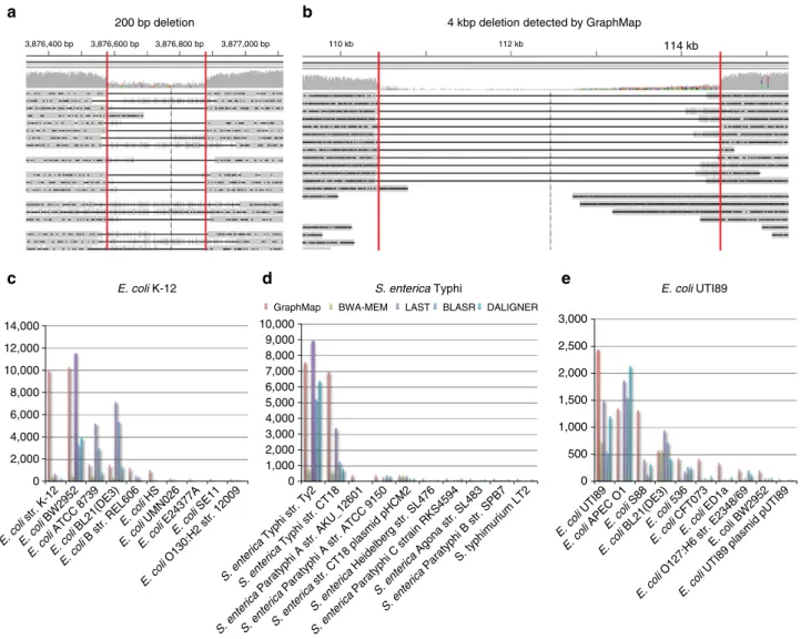 Figure 4 | Variant calling and species identiﬁcation using nanopore sequencing data and GraphMap