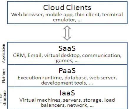 Figure 1 - Introduction to cloud computing [53] Fig