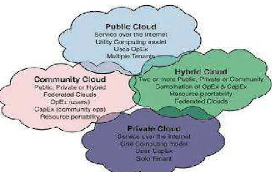 Figure 3 -DeploymentDeployment models operated by Cloud Computing [9]  