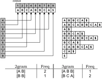 Figure 7: Virtual Corpus for positional ngrams 