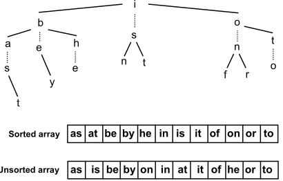 Figure 8: Sorting 12 two-letter words. 