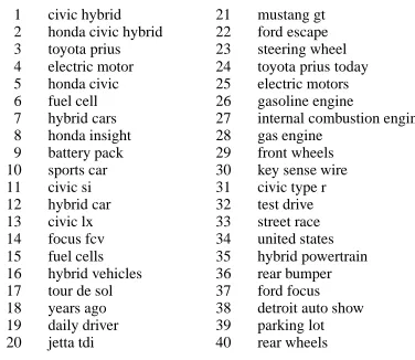 Figure 1: Top 40 keyphrases automatically extracted frommessages relevant to “civic hybrid” using our system