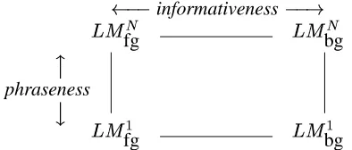 Figure 3: Phraseness and informativeness as loss between lan-guage models.