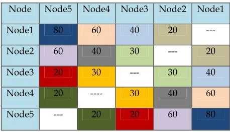 Fig 2: Layout of the network  