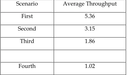 Table 3.29(a):  Average throughput Variation with respect to variation in packet Size (TCP)   