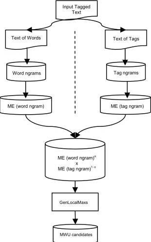 Figure 1: Global architecture of HELAS  