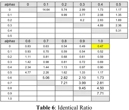 Table 7: Number of extracted MWUs by frequency 