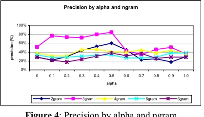 Table 8: Precision in % by alpha 