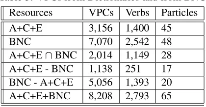 Table 3: VPCs from Dictionaries and from BNC