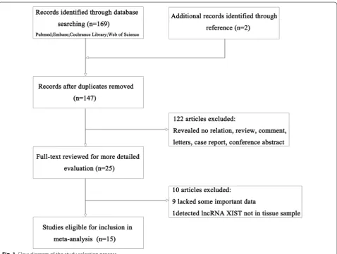 Fig. 1 Flow diagram of the study selection process
