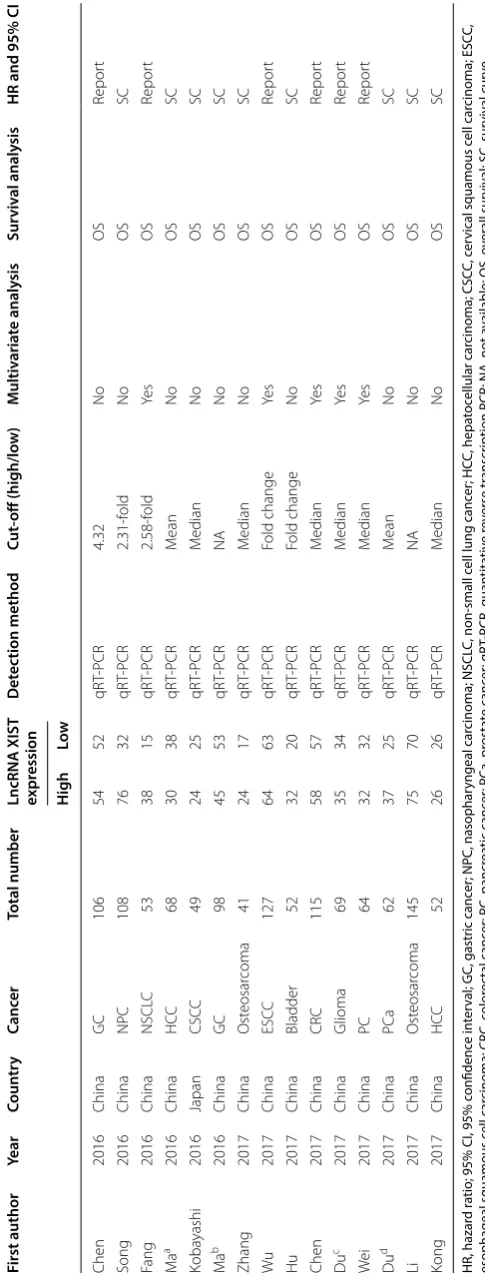 Table 1 Main characteristics of all studies included in the meta-analysis