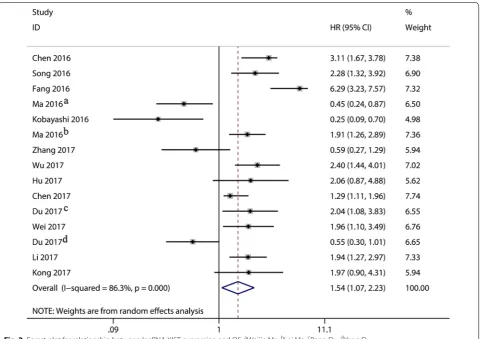 Table 2 The pooled associations between LncRNA XIST expression and the prognosis of solid tumors