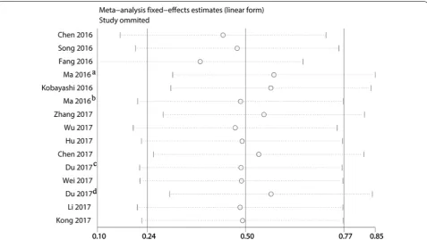 Fig. 3 Sensitivity analysis on the relationships between lncRNA XIST expression and overall survival in solid cancer patients