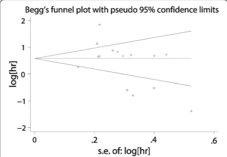 Fig. 4 Funnel plots of publication biases on the relationships between lncRNA XIST expression and overall survival in solid cancer patients