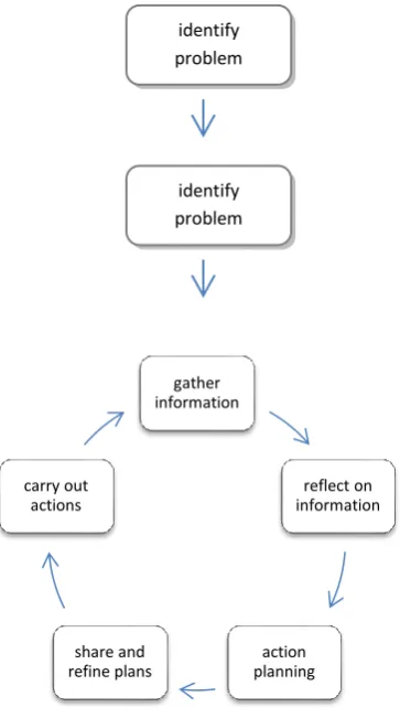 Figure 1 TARC Action Research Cycle 