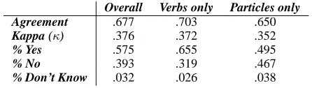 Table 2: Summary of judgements for all VPCs