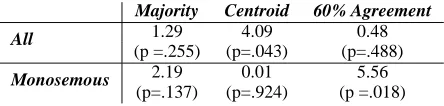 Table 3: Logistic regression for Method 4