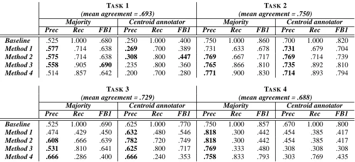 Table 4: Results for the four methods over the different compositionality classiﬁcation tasks