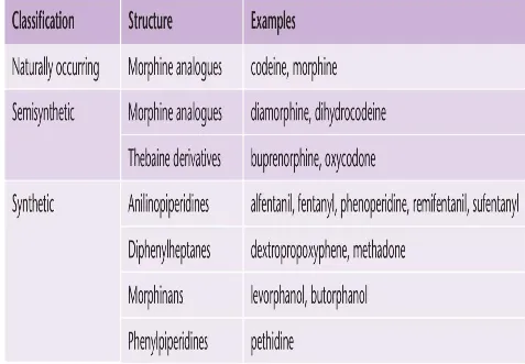 Table 1: Classification of Opioids based on structure29 