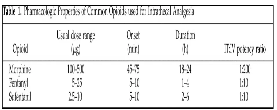 Table 2: Pharmacologic properties of common opioids 