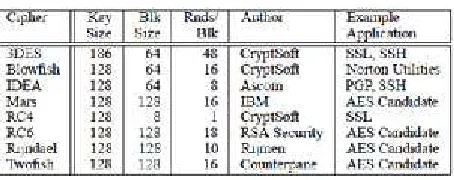 Table 1. Comparision of Symmetric encryption algorithms