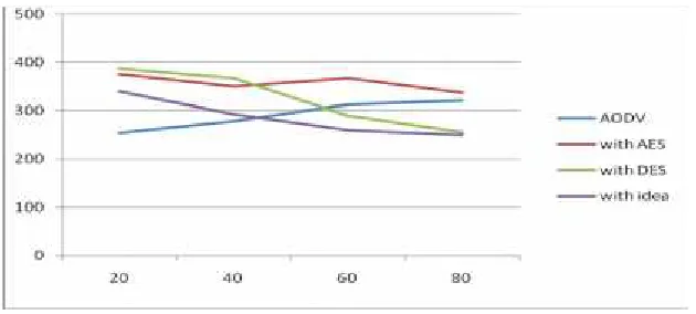 Figure 7. End to End delay Vs Number of Nodes