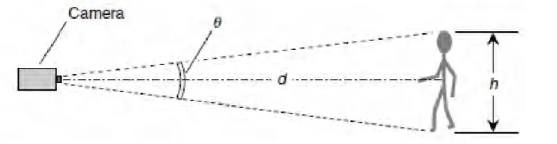 Figure 2.3: Camera analyze height measurement 