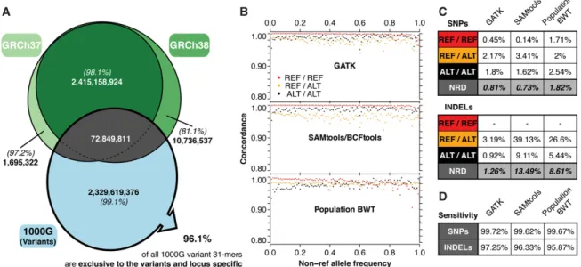 Figure 3B shows that the majority (97%) of 31-mers derived from the 1000GP variation catalog are distinct from the reference  ge-nome