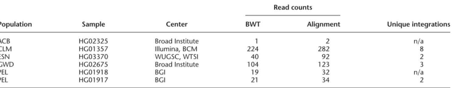 Table 2. The population and sample identifiers for the individuals found to contain evidence for HTLV-1 viral integrations