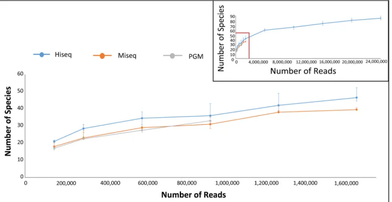 Fig 5. Number of species observed from randomly subsampled reads using MetaPhlAn2. Each point represents the median value across each of the 6 samples per technology (including 3 replicates per sample)