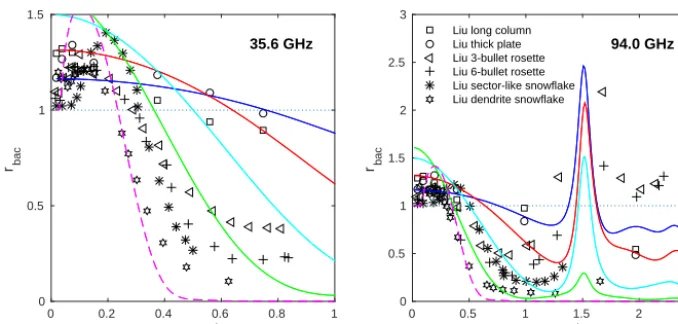 Figure 8. Normalised backscattering of the Liu particles at two frequencies. As in Figs