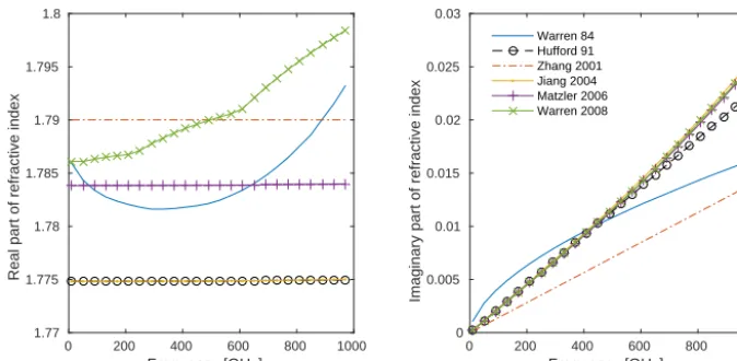 Figure 1. Real (left) and imaginary (right) part of the refractive index of pure ice as a function of frequency, according to Warren (1984),Hufford (1991), Zhang et al