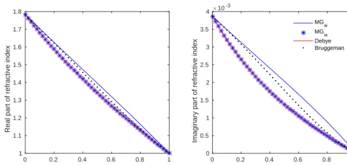 Figure 2. Real (left) and imaginary (right) part of the effective refractive index of a mixture of ice and air as a function of air volume fractionaccording to some mixing rules