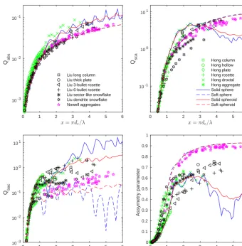 Figure 3. DDA-based single-scattering properties at 183 GHz from the databases of Liu (2008), Nowell et al