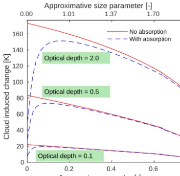 Figure 5. Test of importance of absorption and asymmetry param-eter for passive microwave radiative transfer