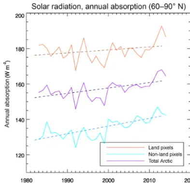 Figure 1. Average annual surface shortwave absorption (W m−2)from 60 to 90◦ N for the combined land and ocean area (purple),land only (orange), and ocean only (cyan)