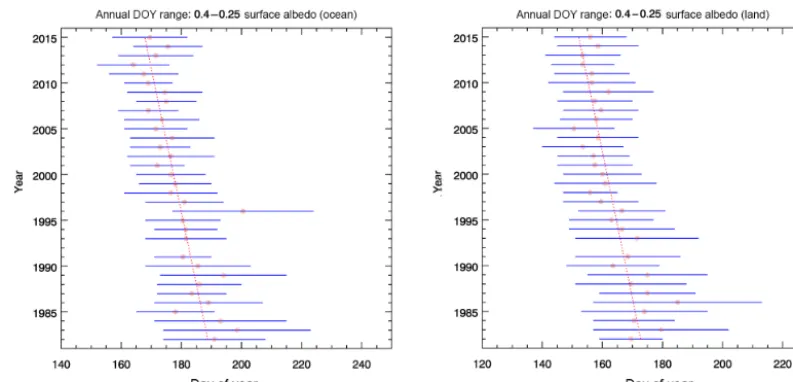 Figure 5. Day-of-year range between 0.4 and 0.25 of albedo over ocean and land (blue) from 1982 to 2015