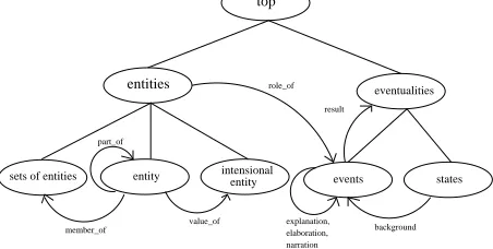 Figure 1: The ontology underlying the annotationscheme