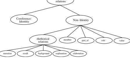 Figure 2: The hierarchical organization of the se-mantic relations.