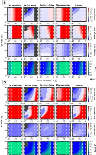Figure 5. The average misﬁt and count for 1000to non-tectonic topographic features leading to ambiguity in the DEM