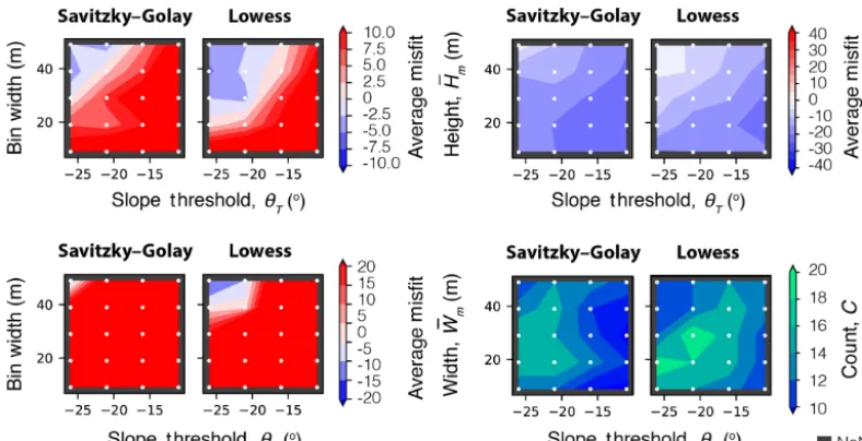 Figure 9. (a) Histogram of the estimated scarp parameters for thescarp width obtained directly from the algorithm and the scarpwidth calculated using the algorithm’s scarp height and slope val-ues (Bilila–Mtakataka fault for all (raw) algorithm estimates (