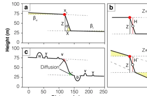 Figure 3. An example of a synthetic catalogue fault scarp. (a) Vi-sual description of the parameters in Table 1 used in the syn-thetic catalogue without non-tectonic features