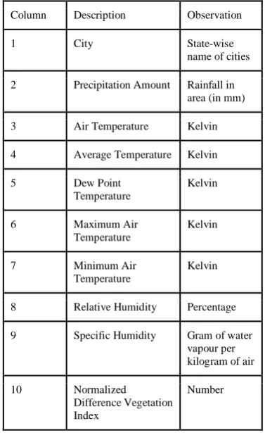 Table 1:  Dataset describing environmental and climatic change parameters causing dengue 