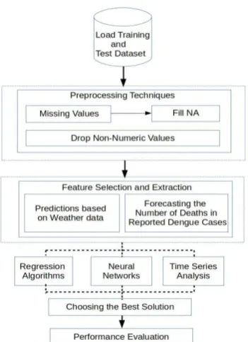 Figure 1: Architecture of Machine Learning Model  Pipeline A. Negative Binomial Regression 