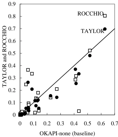 Table 2. Runs in the experiment using patent test collection 